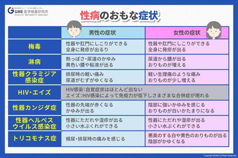 生 風俗|【風俗】性病感染の原因第1位！？各プレイの性病がうつる可能。